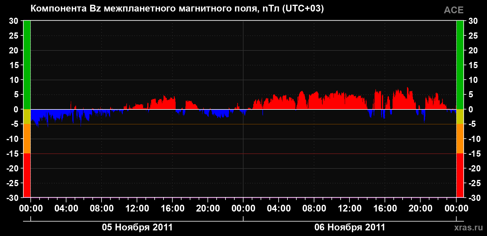 Компонента Bz магнитного поля солнечного ветра