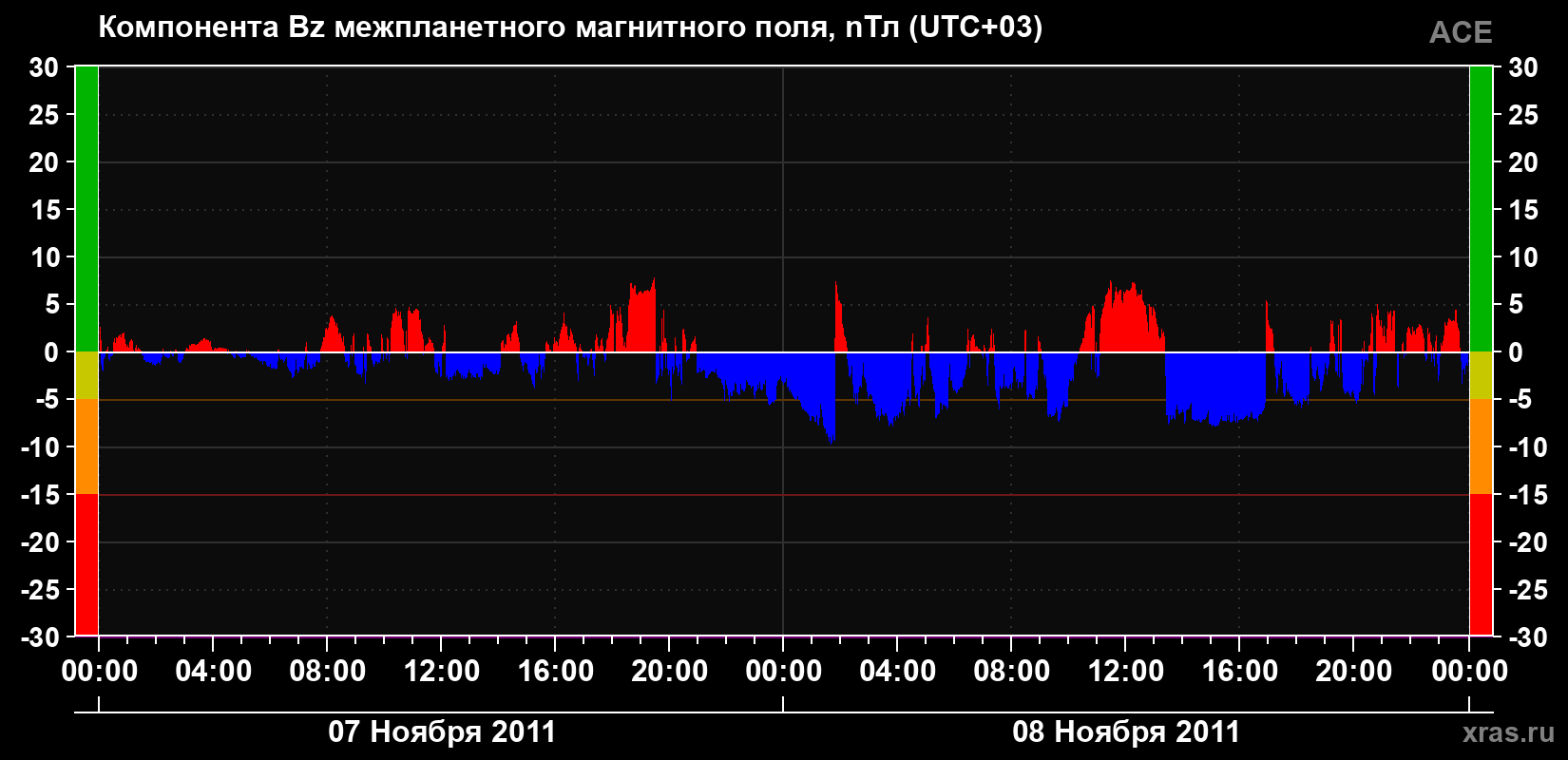 Компонента Bz магнитного поля солнечного ветра