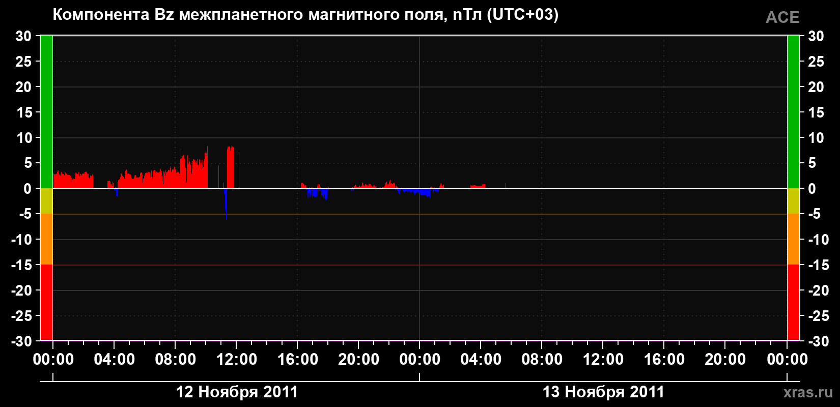 Компонента Bz магнитного поля солнечного ветра