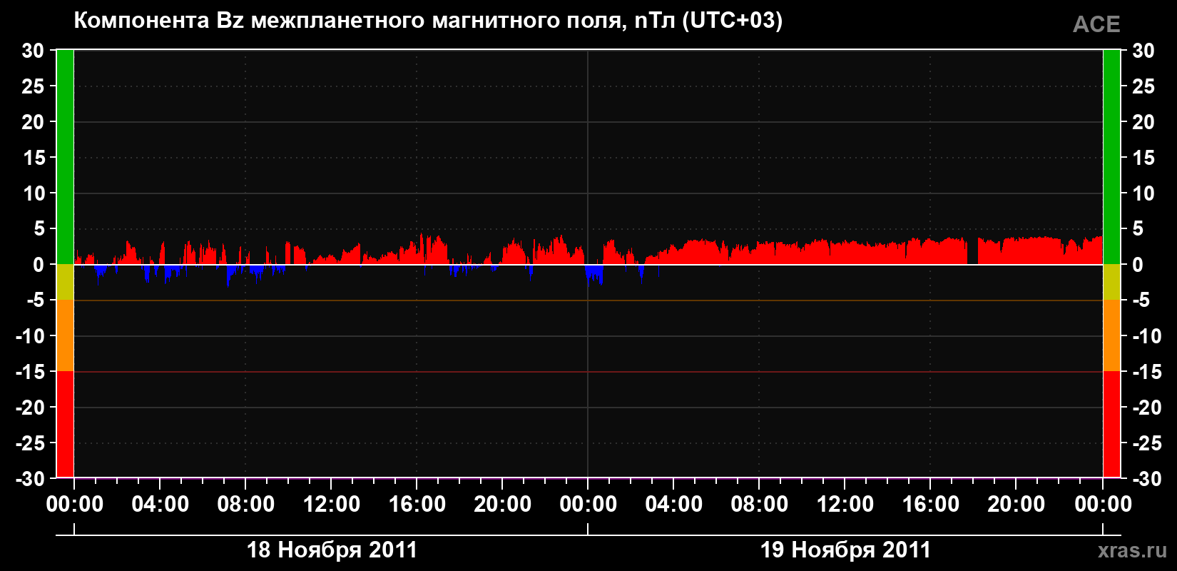 Компонента Bz магнитного поля солнечного ветра