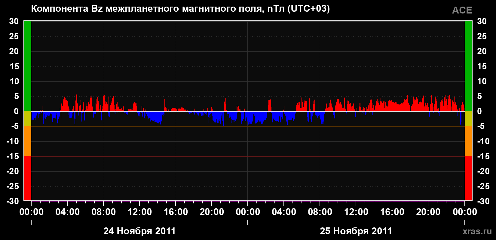 Компонента Bz магнитного поля солнечного ветра