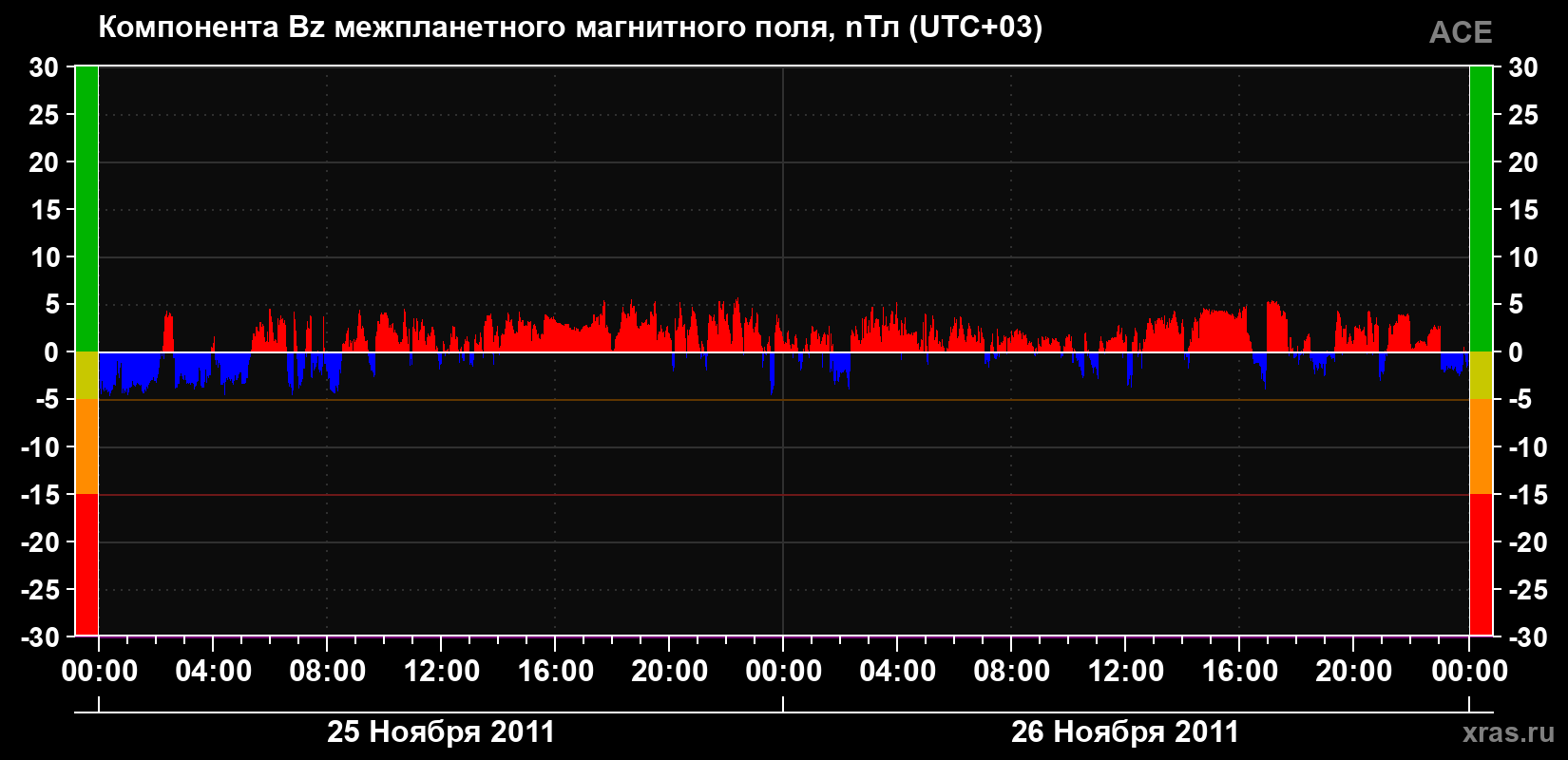 Компонента Bz магнитного поля солнечного ветра