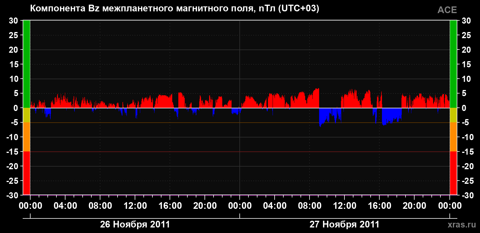 Компонента Bz магнитного поля солнечного ветра