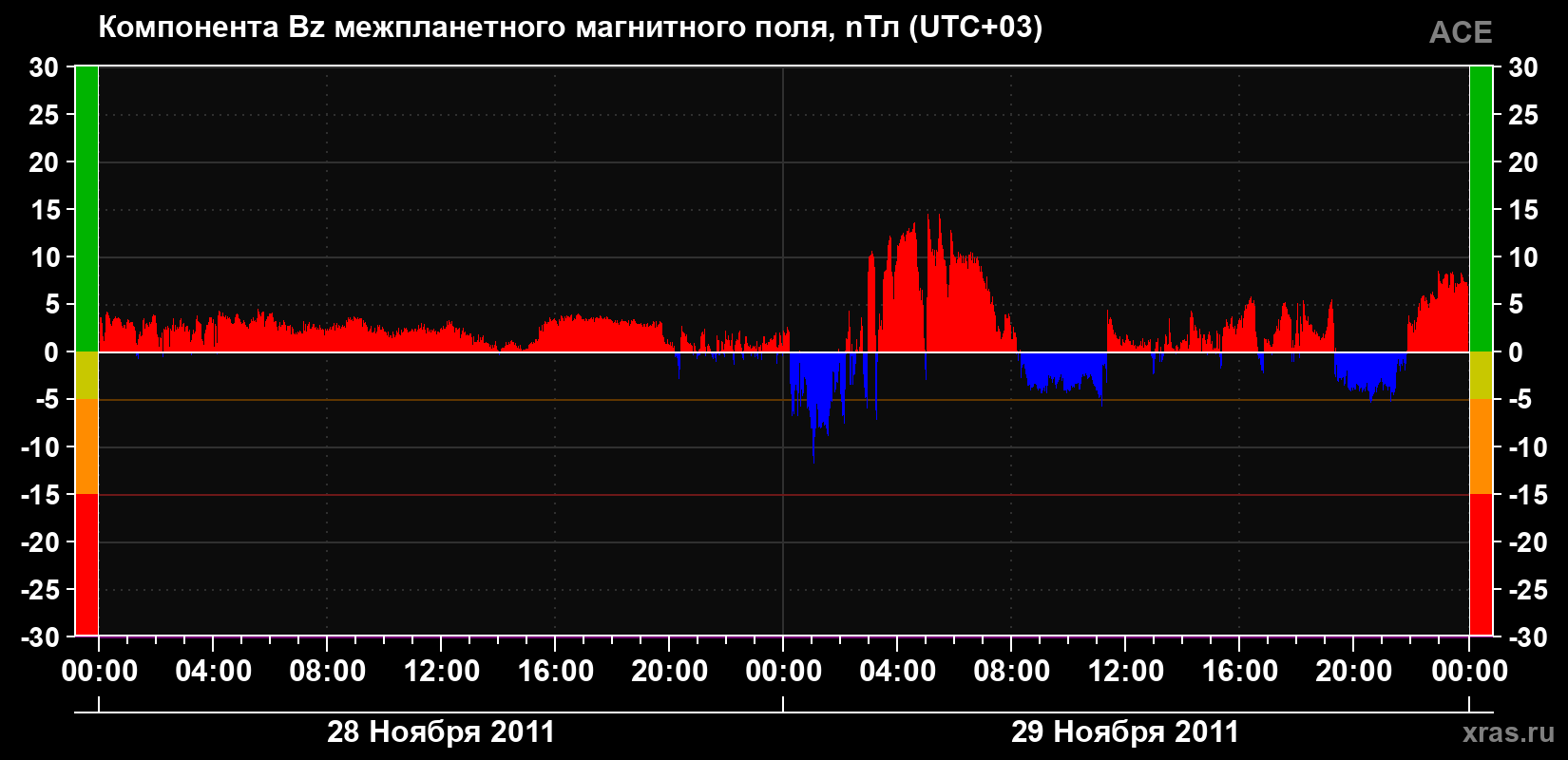 Компонента Bz магнитного поля солнечного ветра