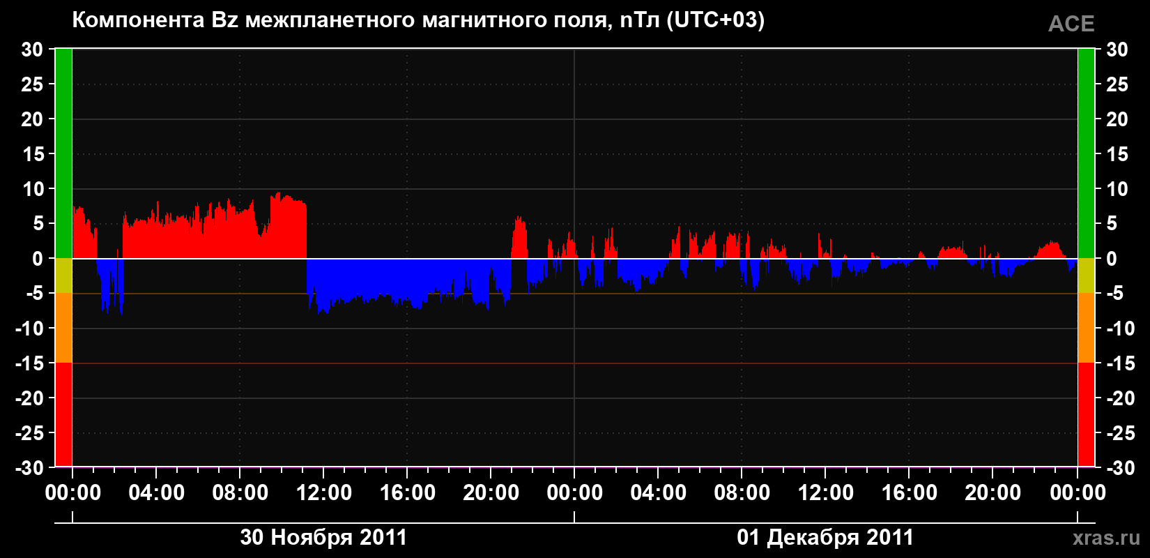 Компонента Bz магнитного поля солнечного ветра