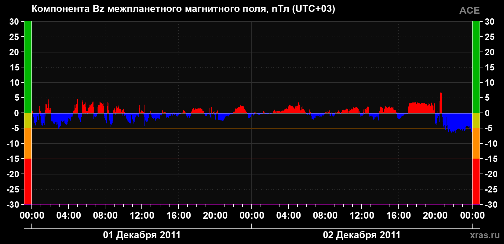 Компонента Bz магнитного поля солнечного ветра