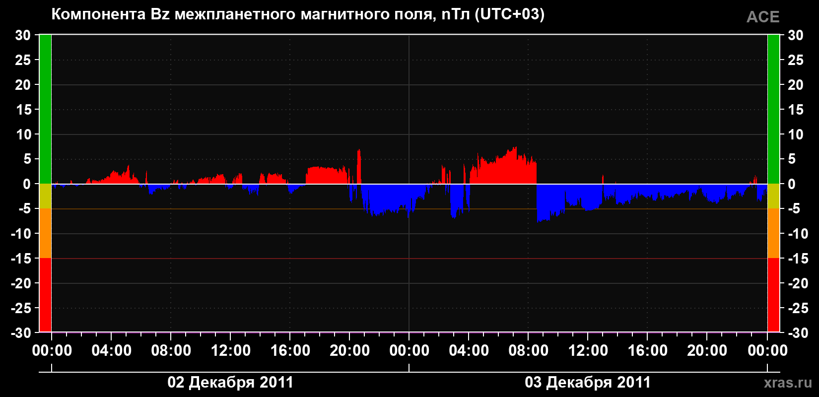 Компонента Bz магнитного поля солнечного ветра