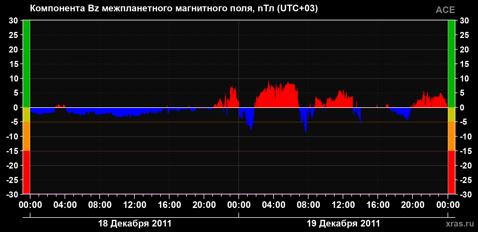 Компонента Bz магнитного поля солнечного ветра