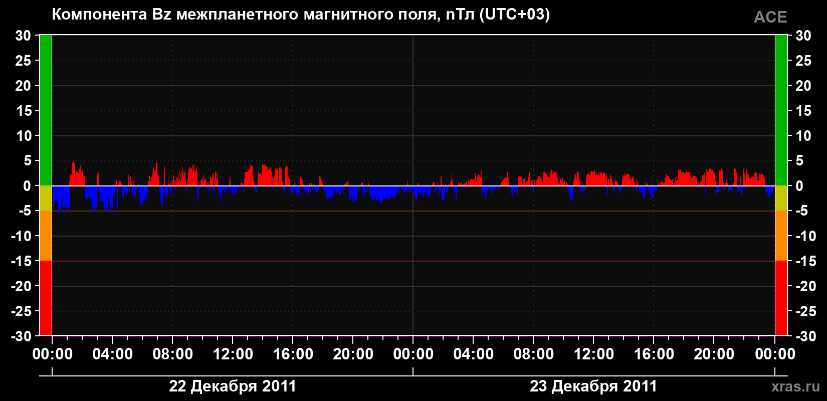 Компонента Bz магнитного поля солнечного ветра