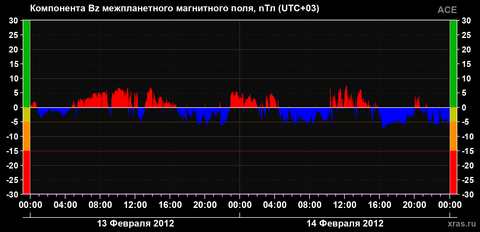 Компонента Bz магнитного поля солнечного ветра
