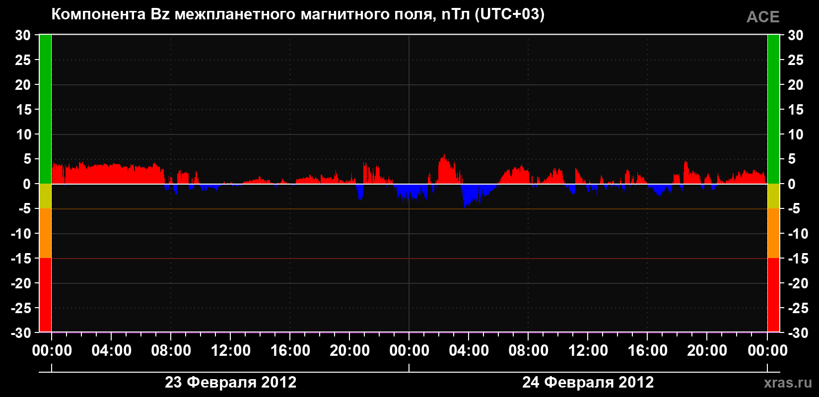 Компонента Bz магнитного поля солнечного ветра