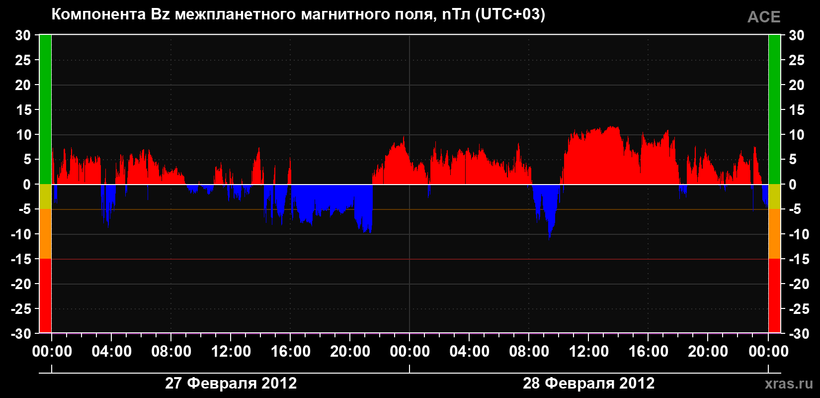 Компонента Bz магнитного поля солнечного ветра
