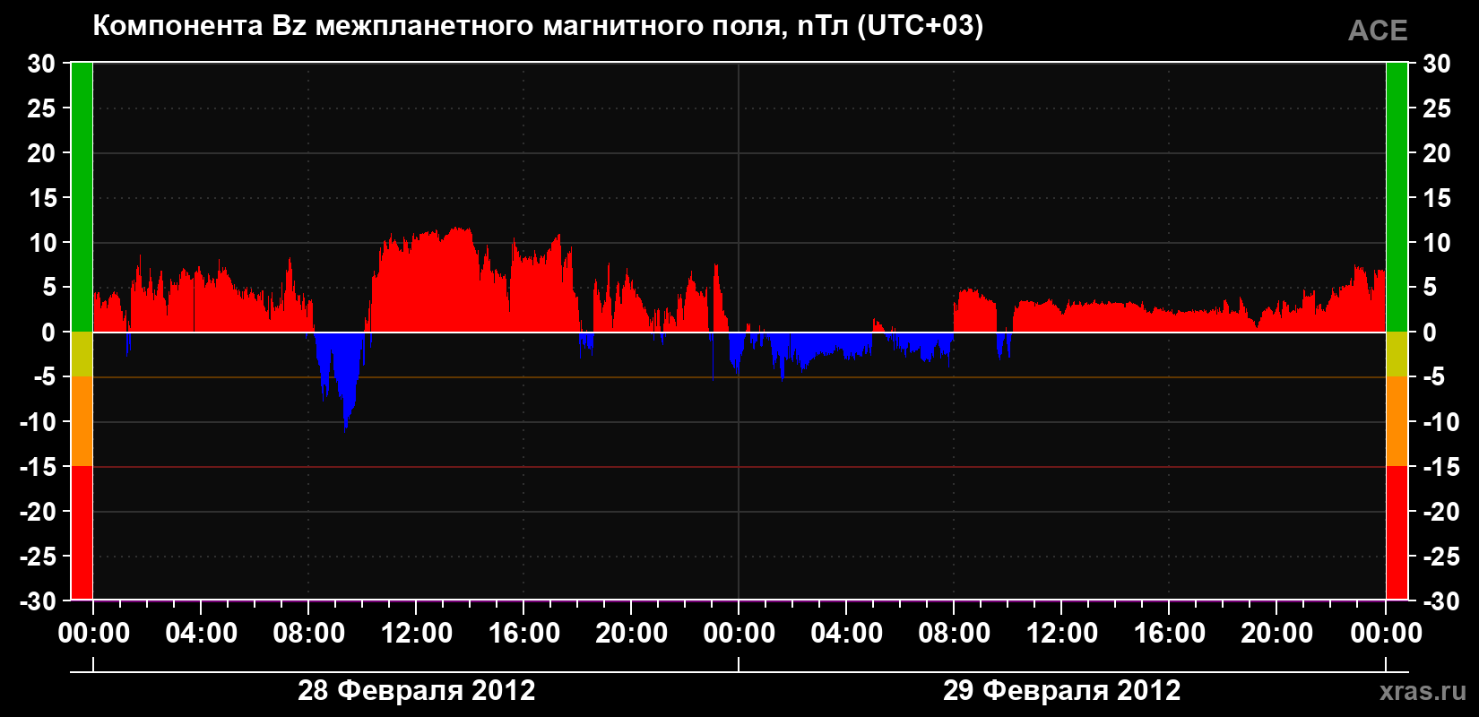 Компонента Bz магнитного поля солнечного ветра