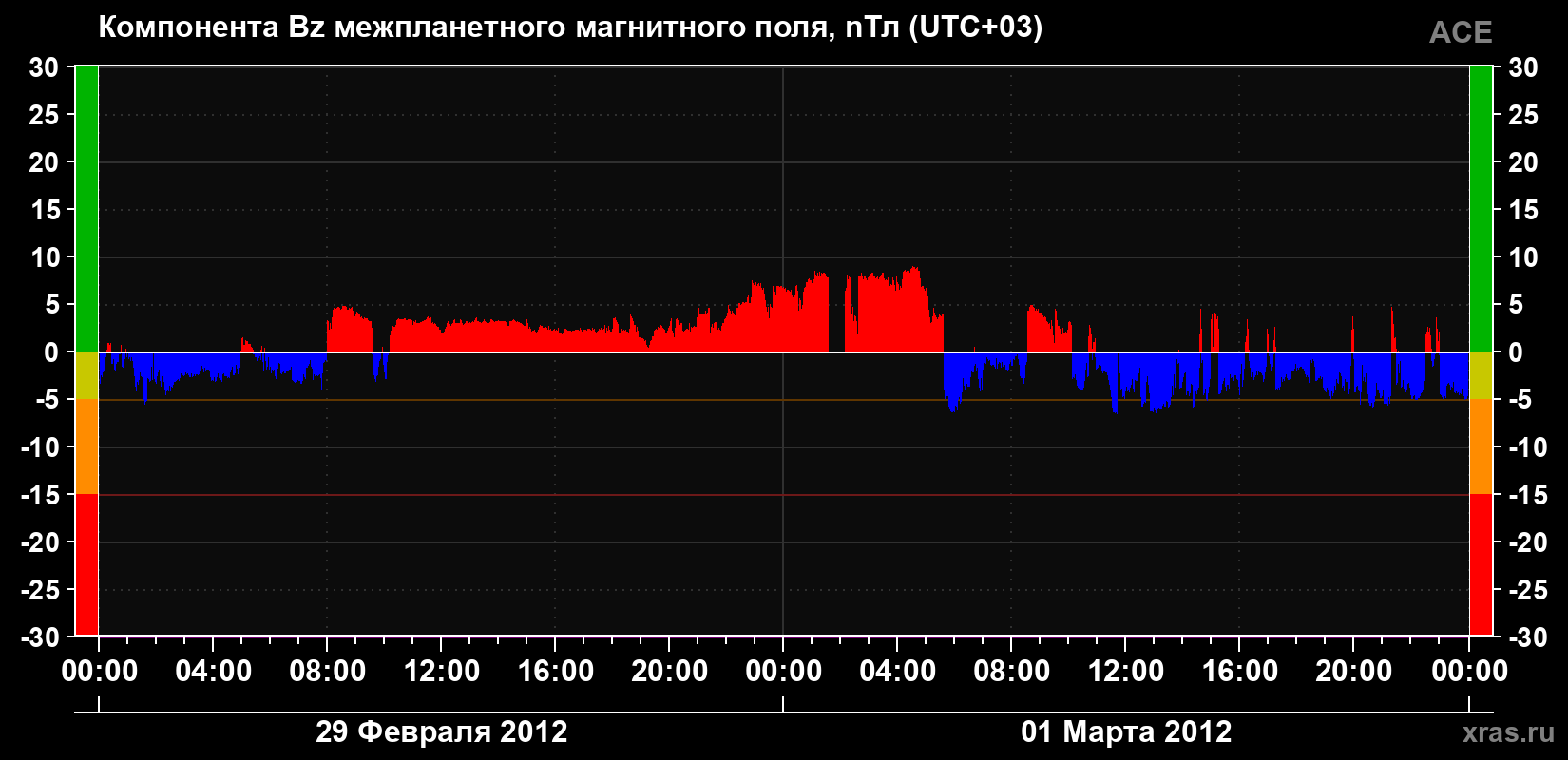 Компонента Bz магнитного поля солнечного ветра
