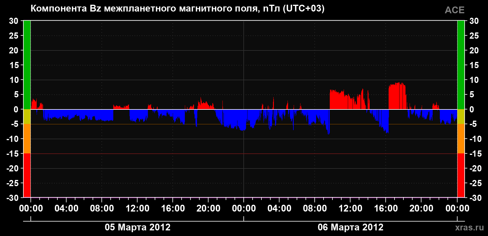 Компонента Bz магнитного поля солнечного ветра