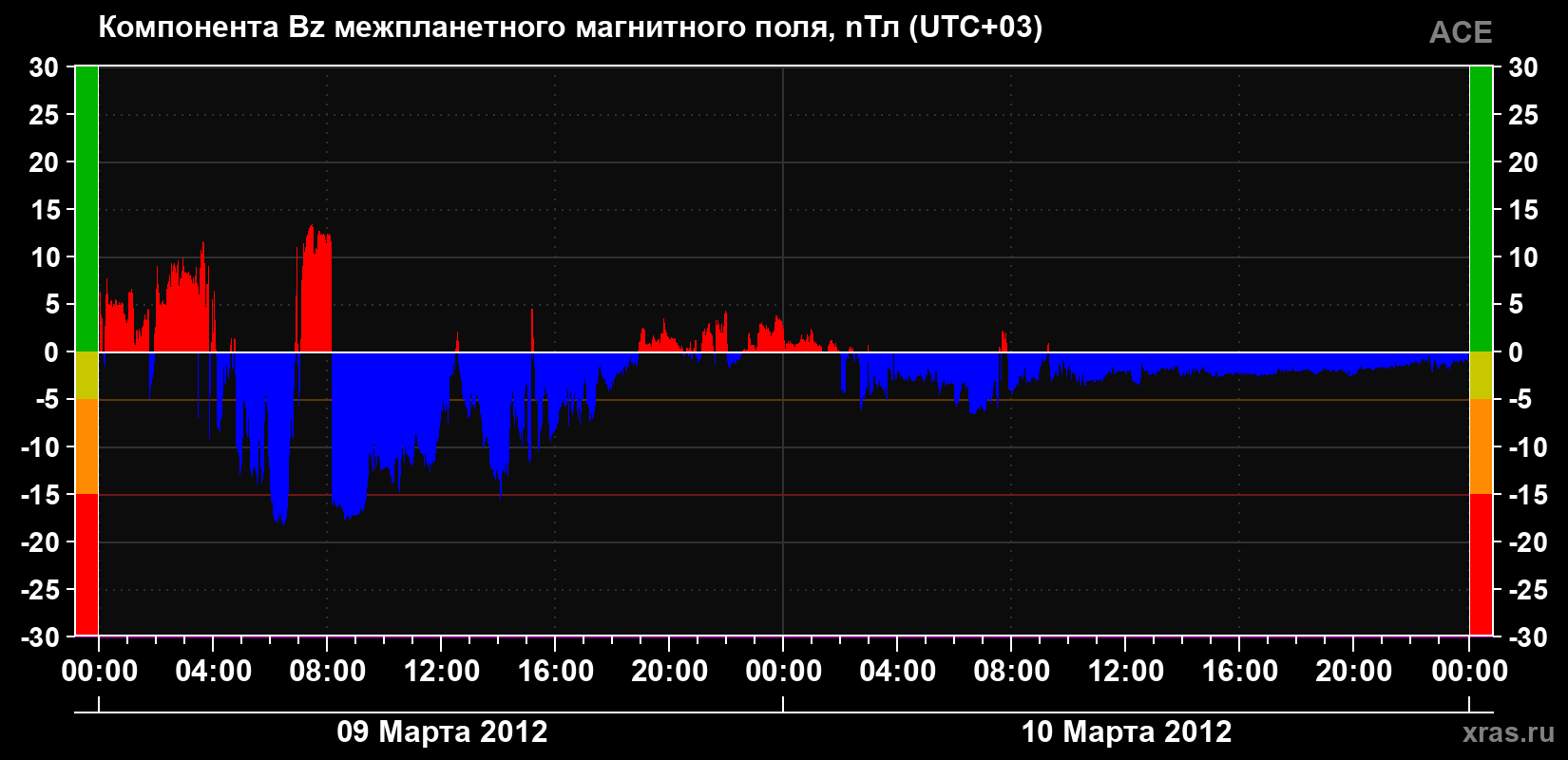 Компонента Bz магнитного поля солнечного ветра