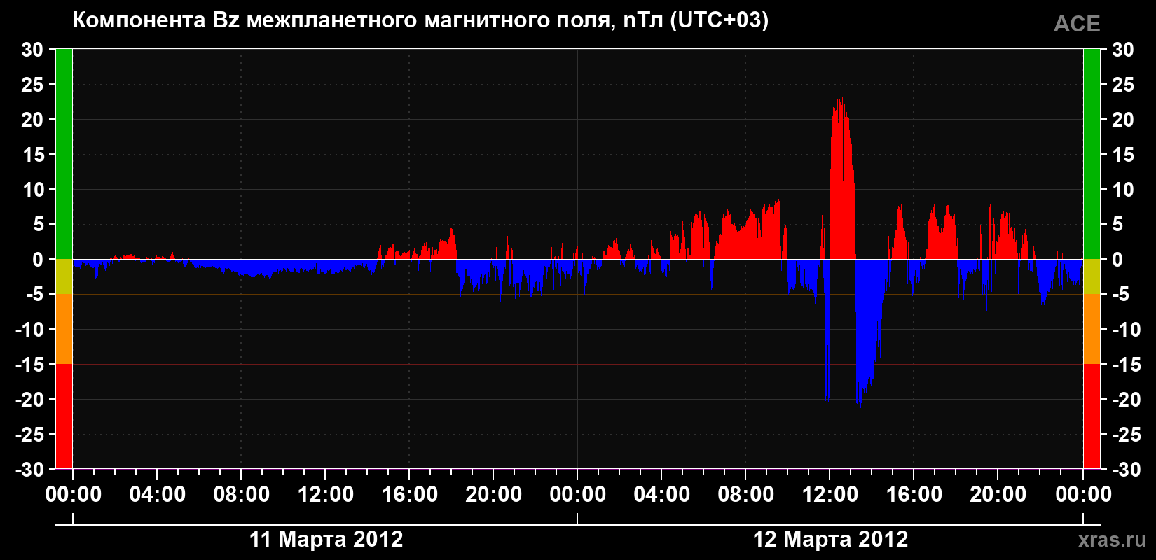 Компонента Bz магнитного поля солнечного ветра