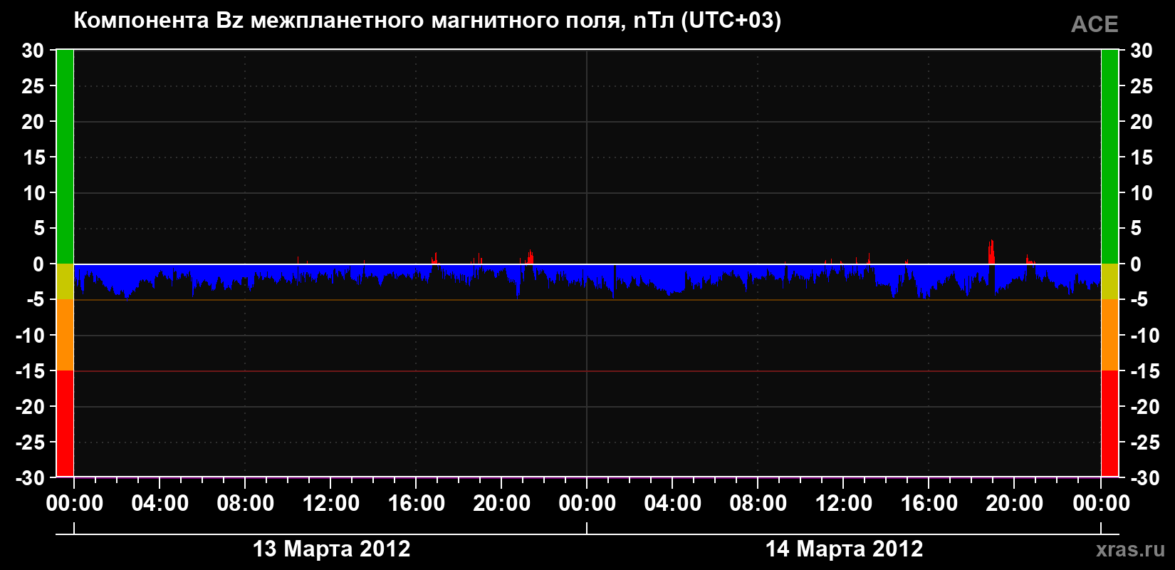 Компонента Bz магнитного поля солнечного ветра