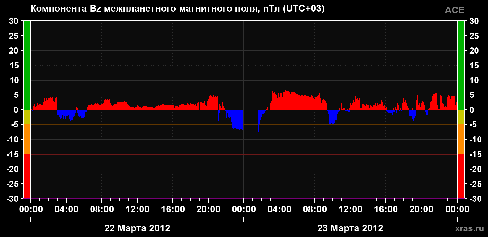 Компонента Bz магнитного поля солнечного ветра