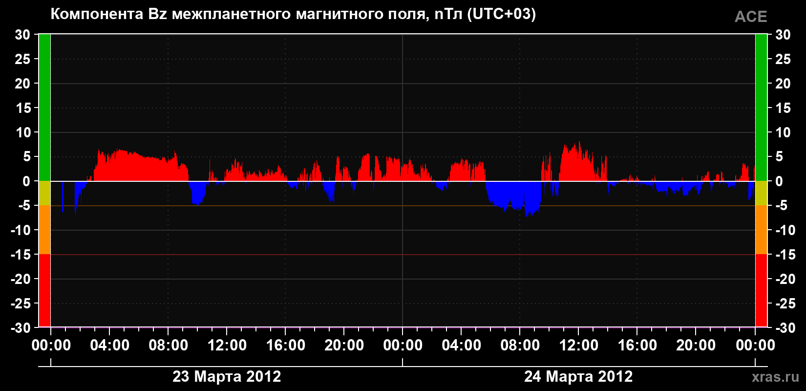 Компонента Bz магнитного поля солнечного ветра