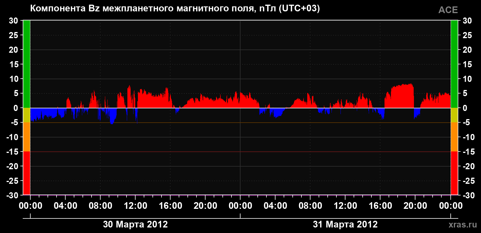 Компонента Bz магнитного поля солнечного ветра