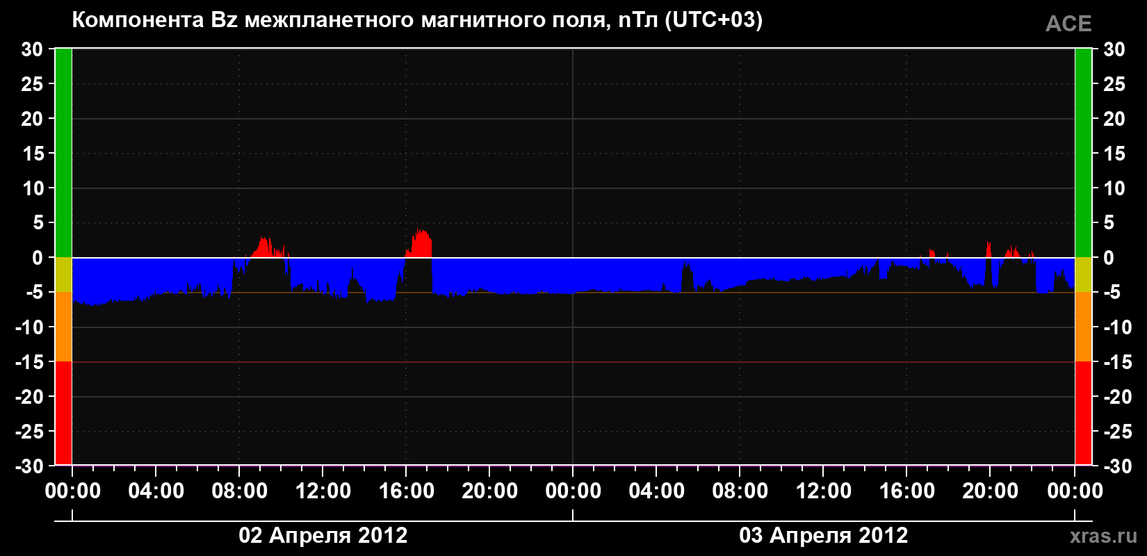 Компонента Bz магнитного поля солнечного ветра