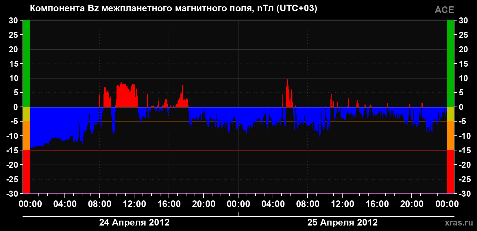 Компонента Bz магнитного поля солнечного ветра