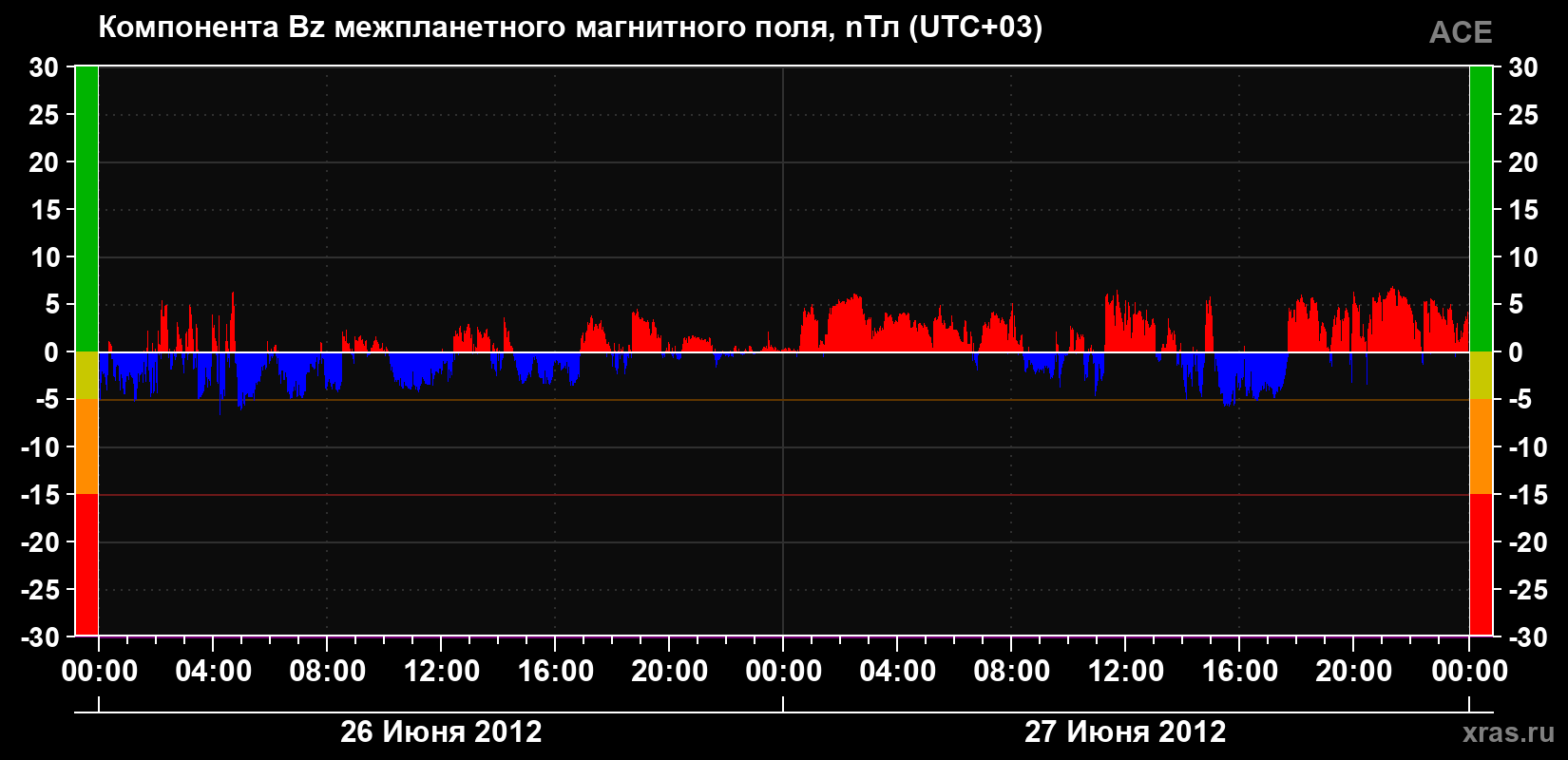 Компонента Bz магнитного поля солнечного ветра