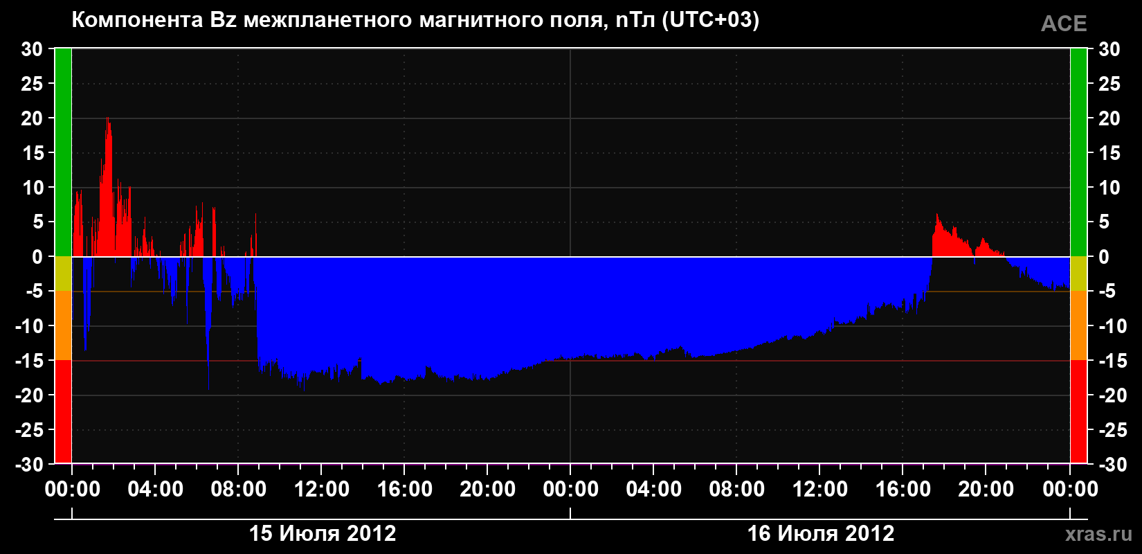 Компонента Bz магнитного поля солнечного ветра