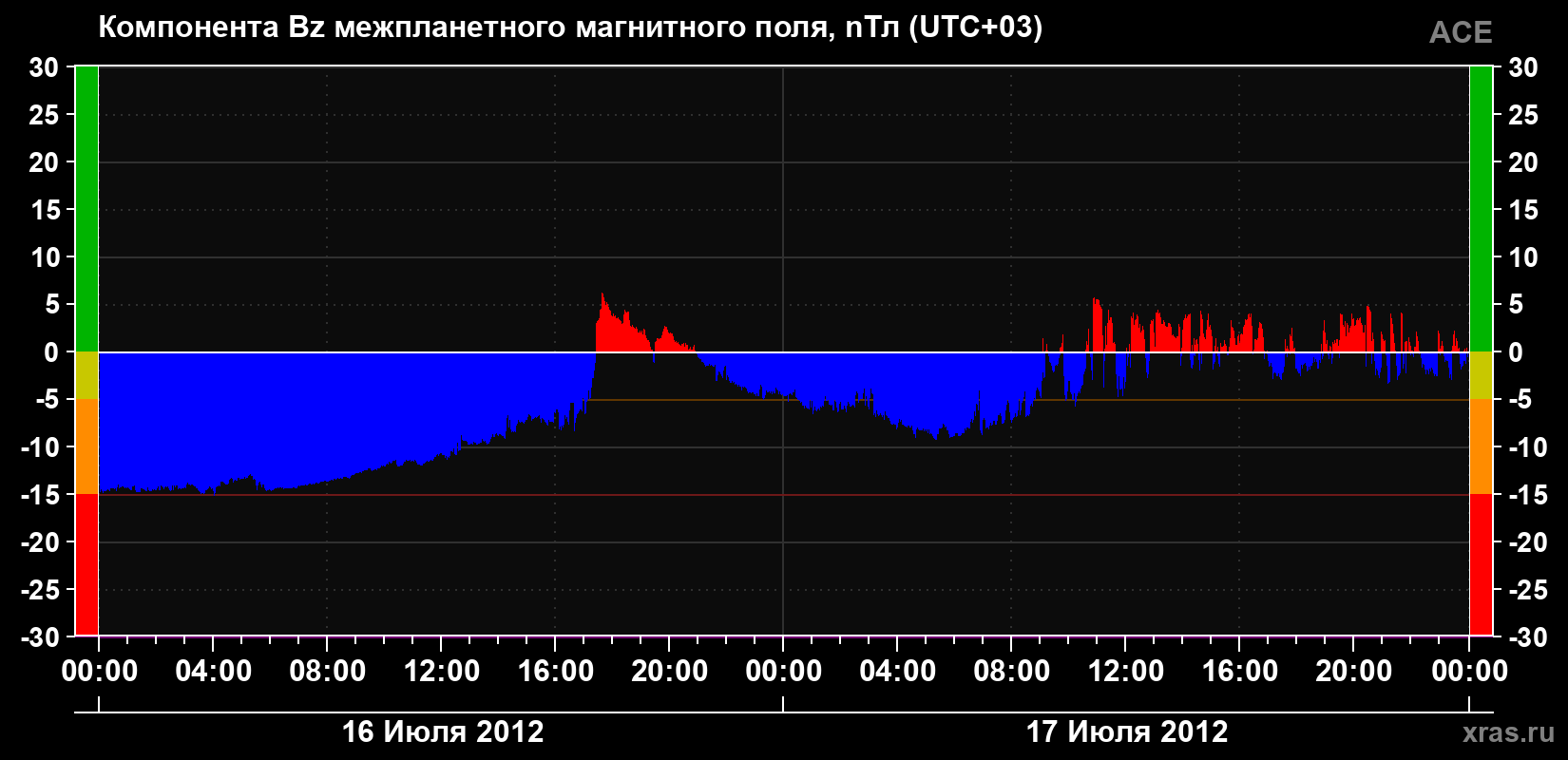 Компонента Bz магнитного поля солнечного ветра