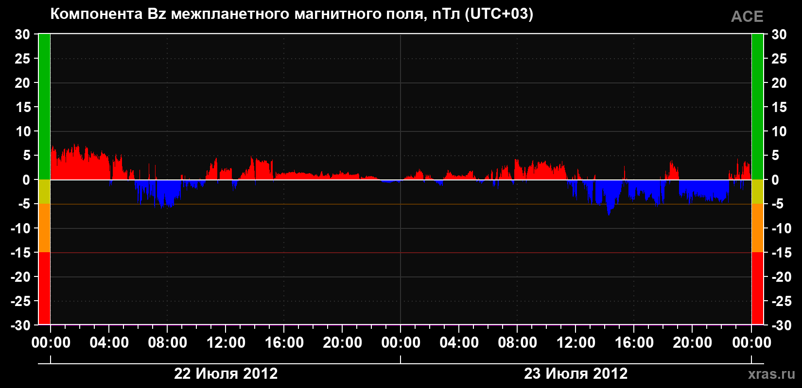 Компонента Bz магнитного поля солнечного ветра