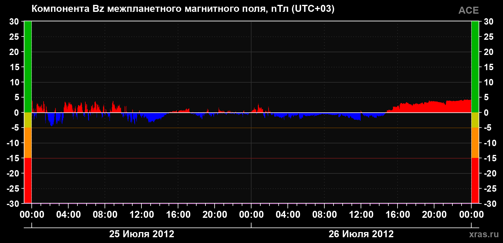 Компонента Bz магнитного поля солнечного ветра