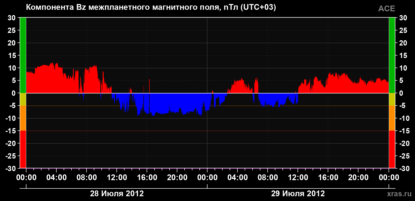 Компонента Bz магнитного поля солнечного ветра