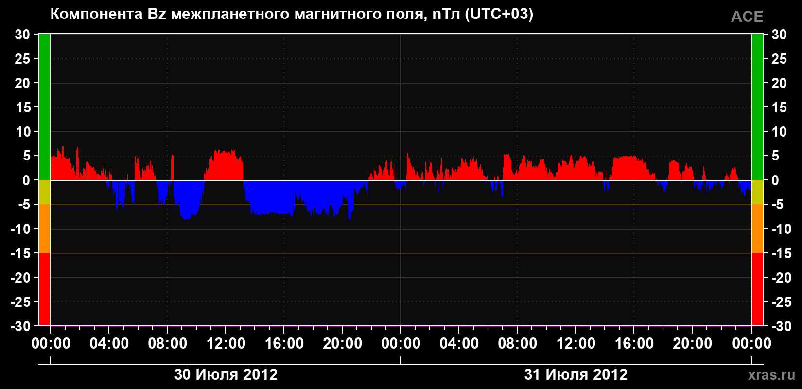 Компонента Bz магнитного поля солнечного ветра