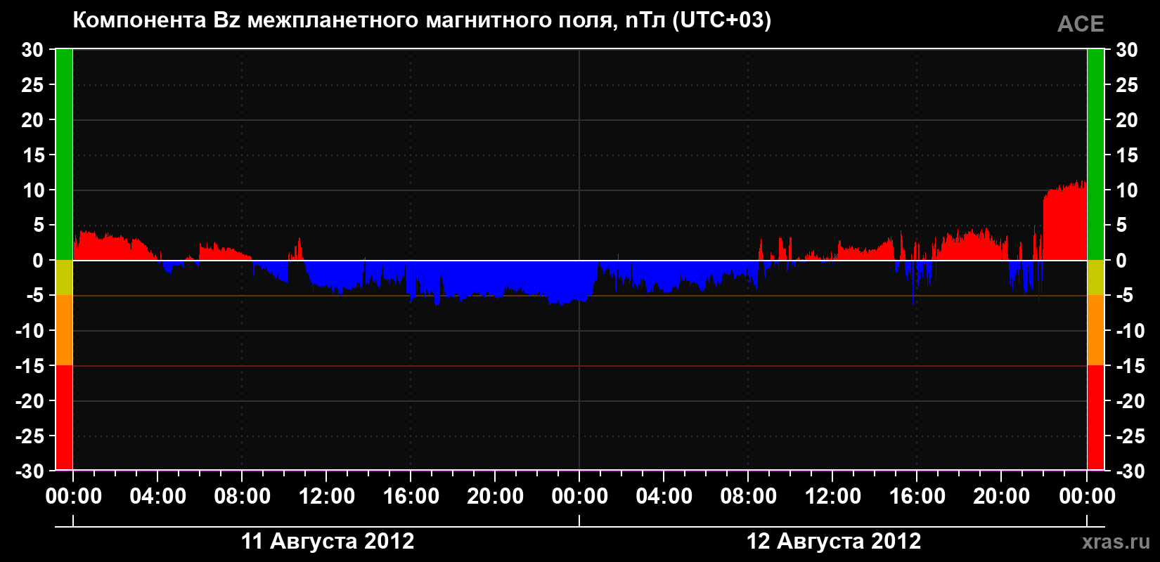 Компонента Bz магнитного поля солнечного ветра