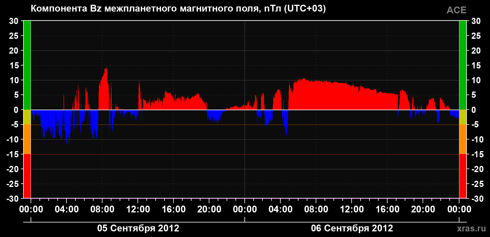 Компонента Bz магнитного поля солнечного ветра