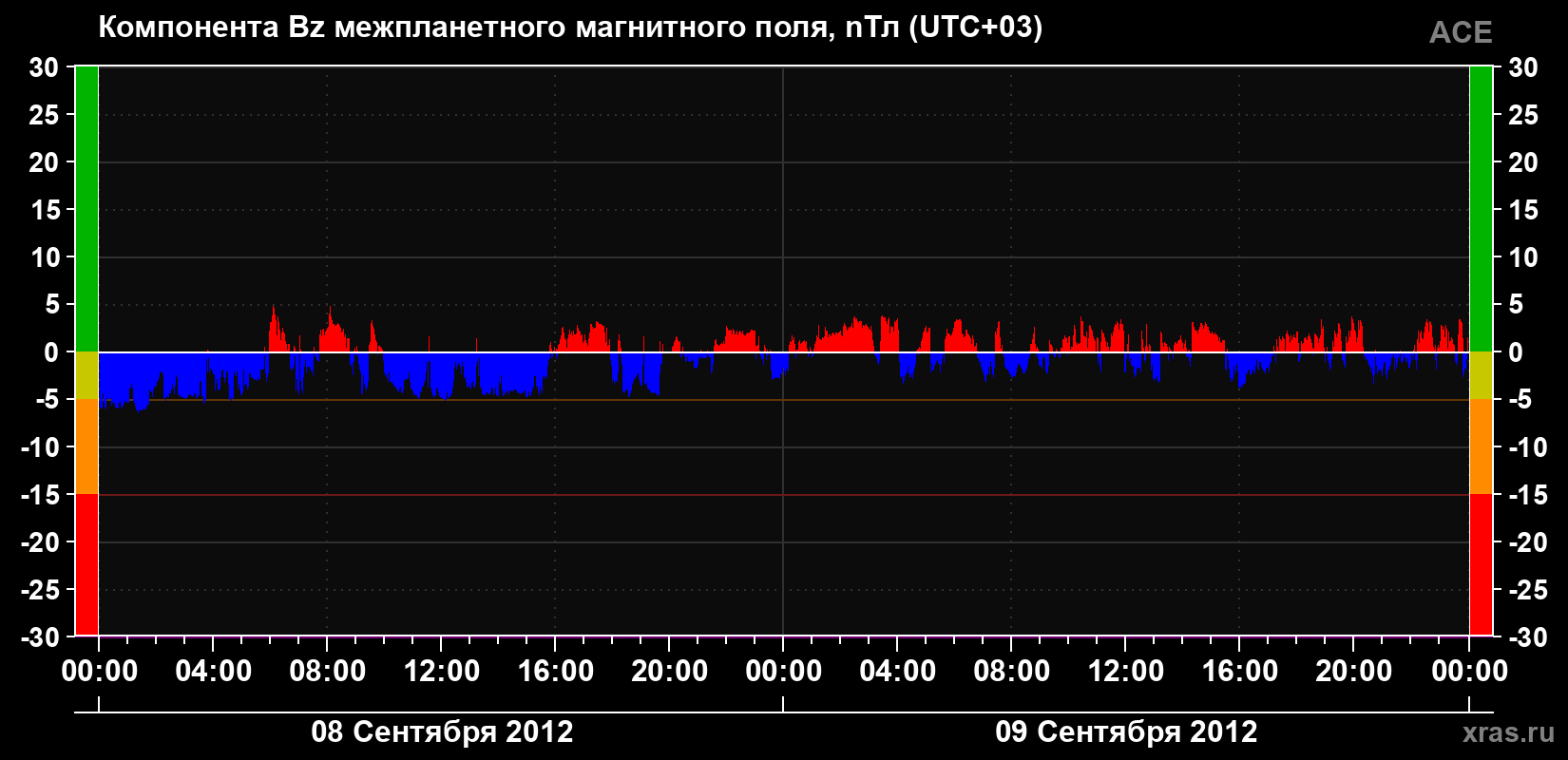 Компонента Bz магнитного поля солнечного ветра