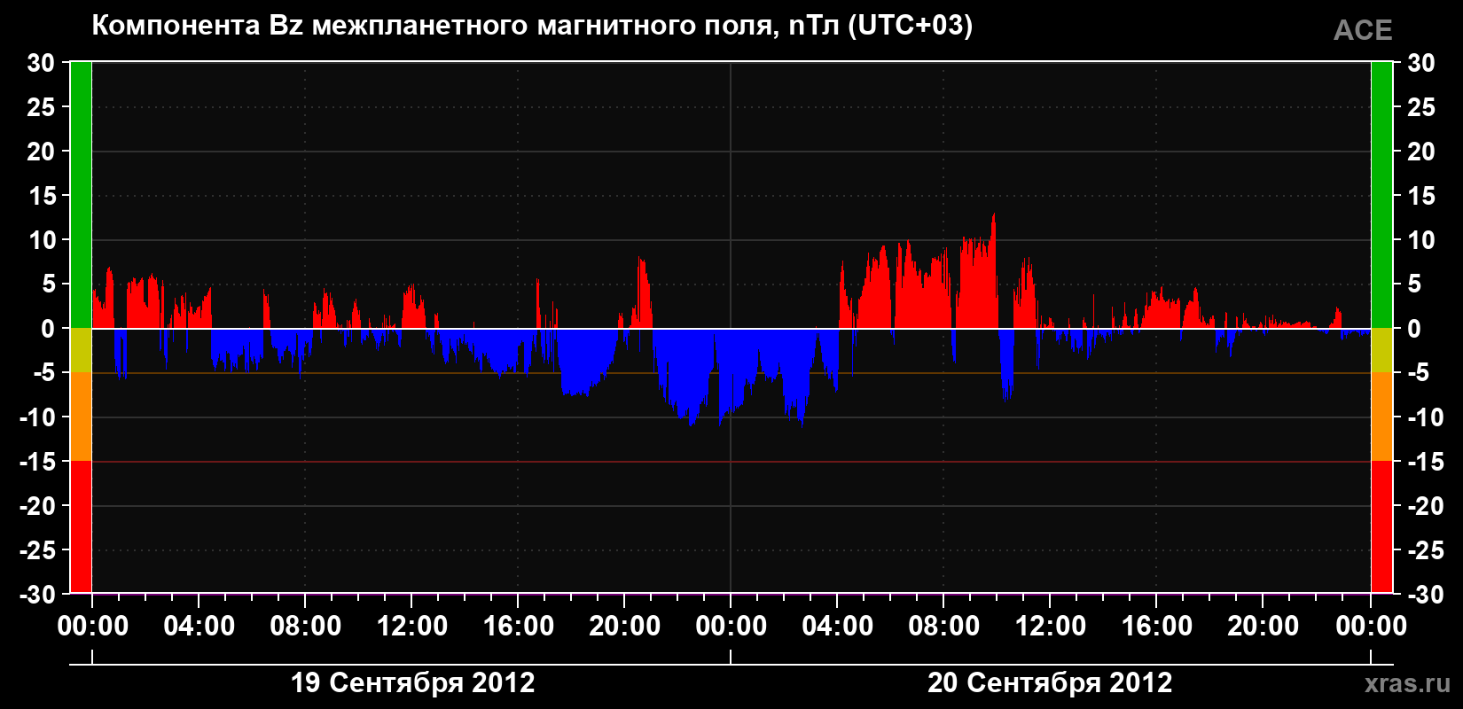 Компонента Bz магнитного поля солнечного ветра