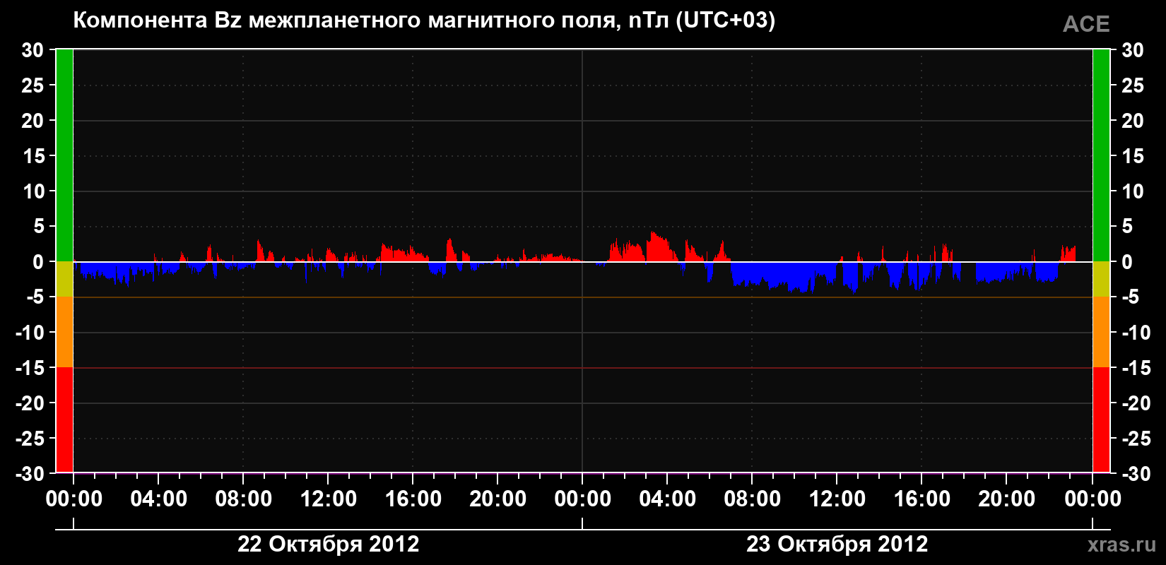 Компонента Bz магнитного поля солнечного ветра