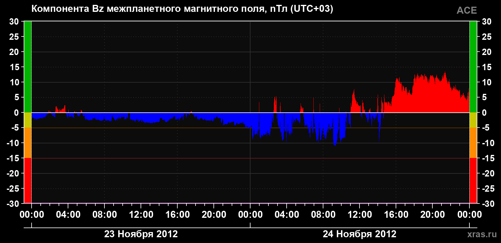 Компонента Bz магнитного поля солнечного ветра