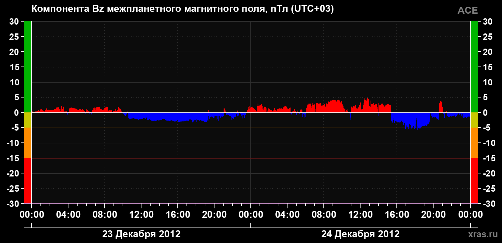 Компонента Bz магнитного поля солнечного ветра