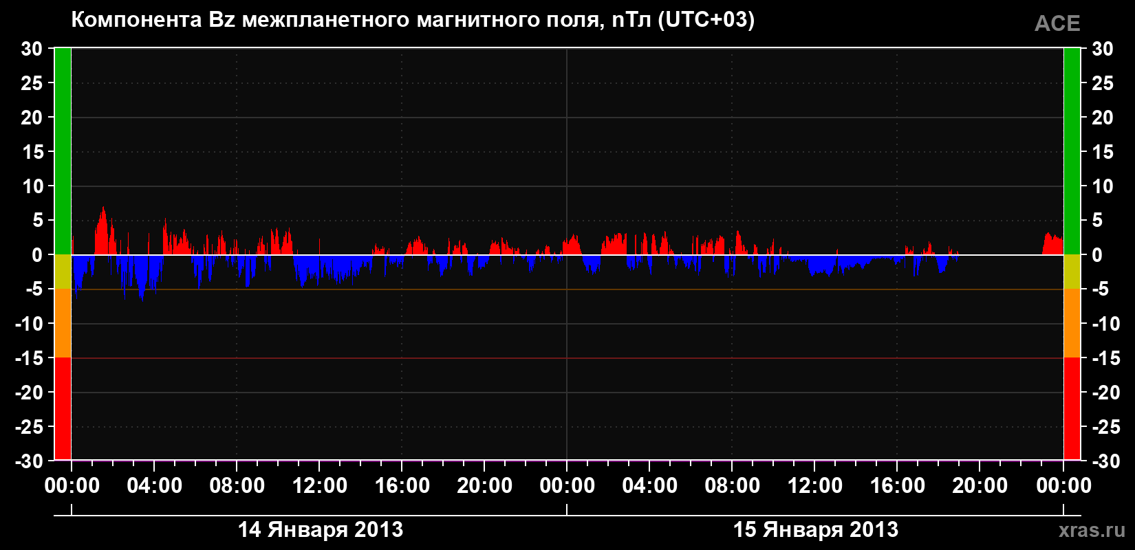 Компонента Bz магнитного поля солнечного ветра