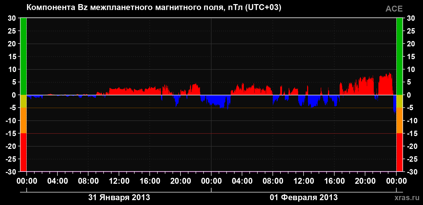 Компонента Bz магнитного поля солнечного ветра