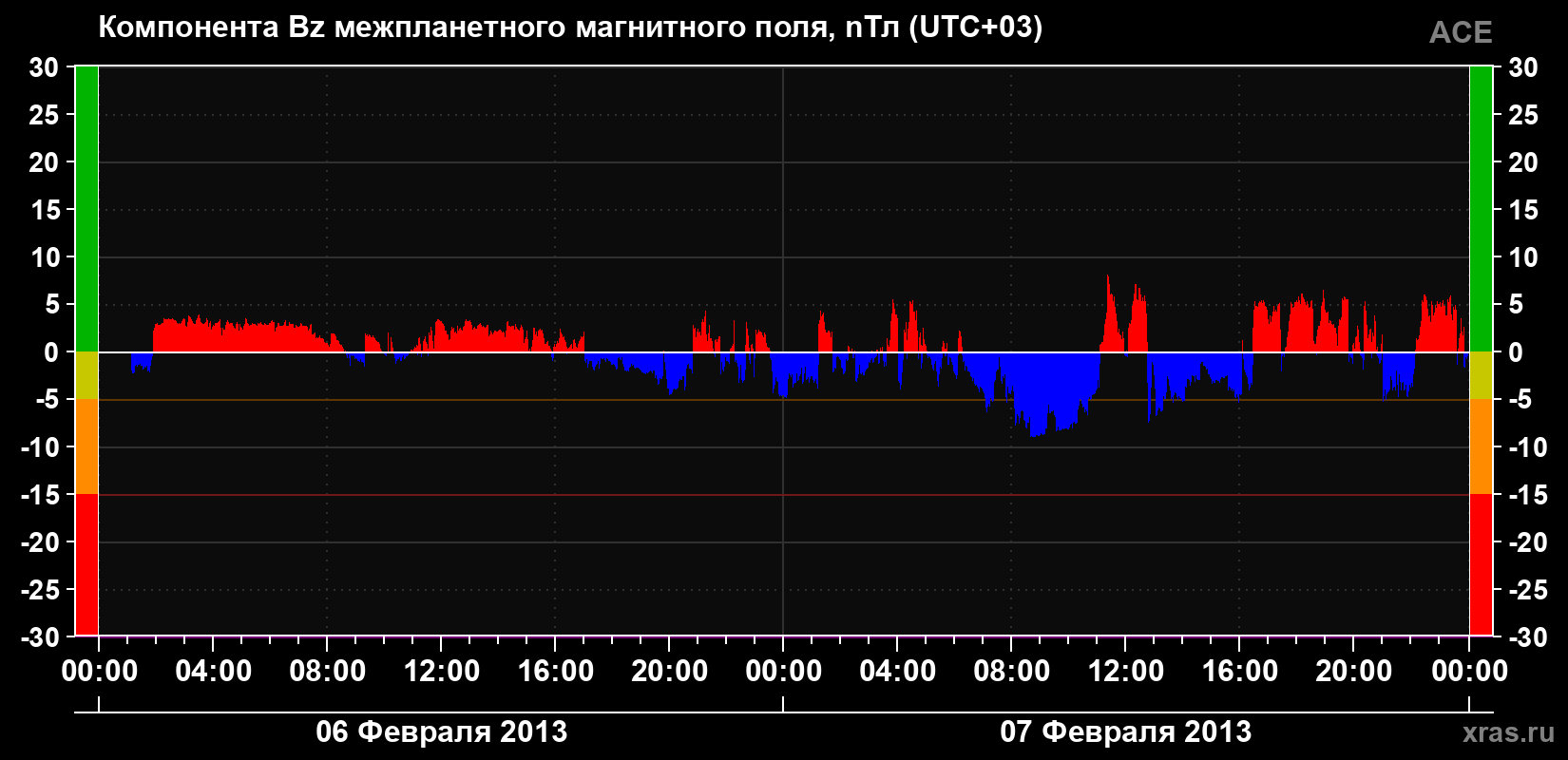Компонента Bz магнитного поля солнечного ветра