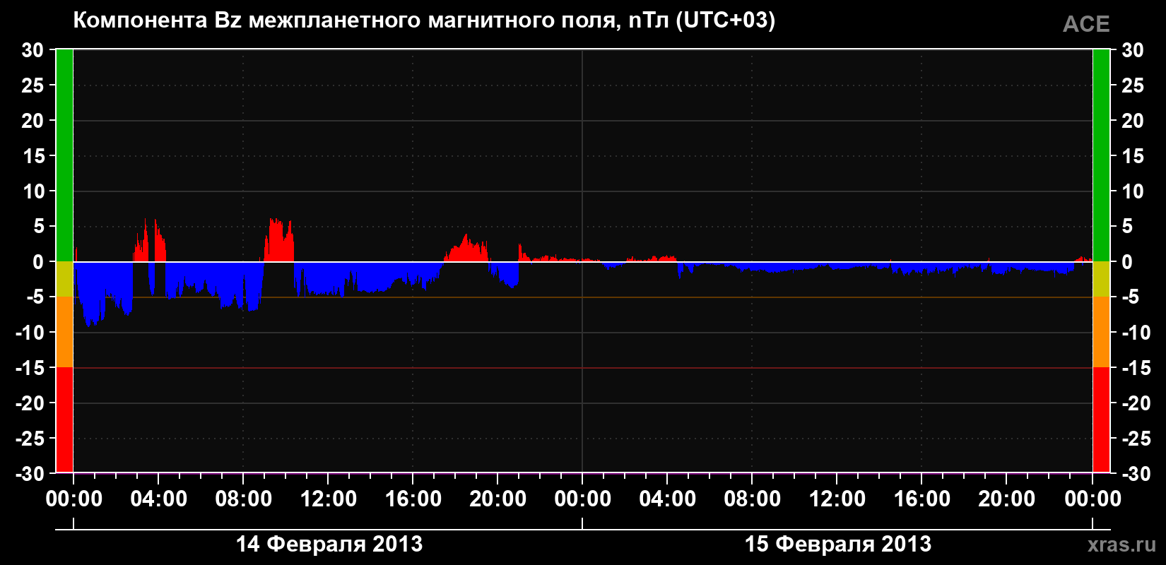 Компонента Bz магнитного поля солнечного ветра