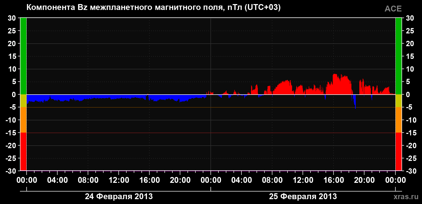 Компонента Bz магнитного поля солнечного ветра