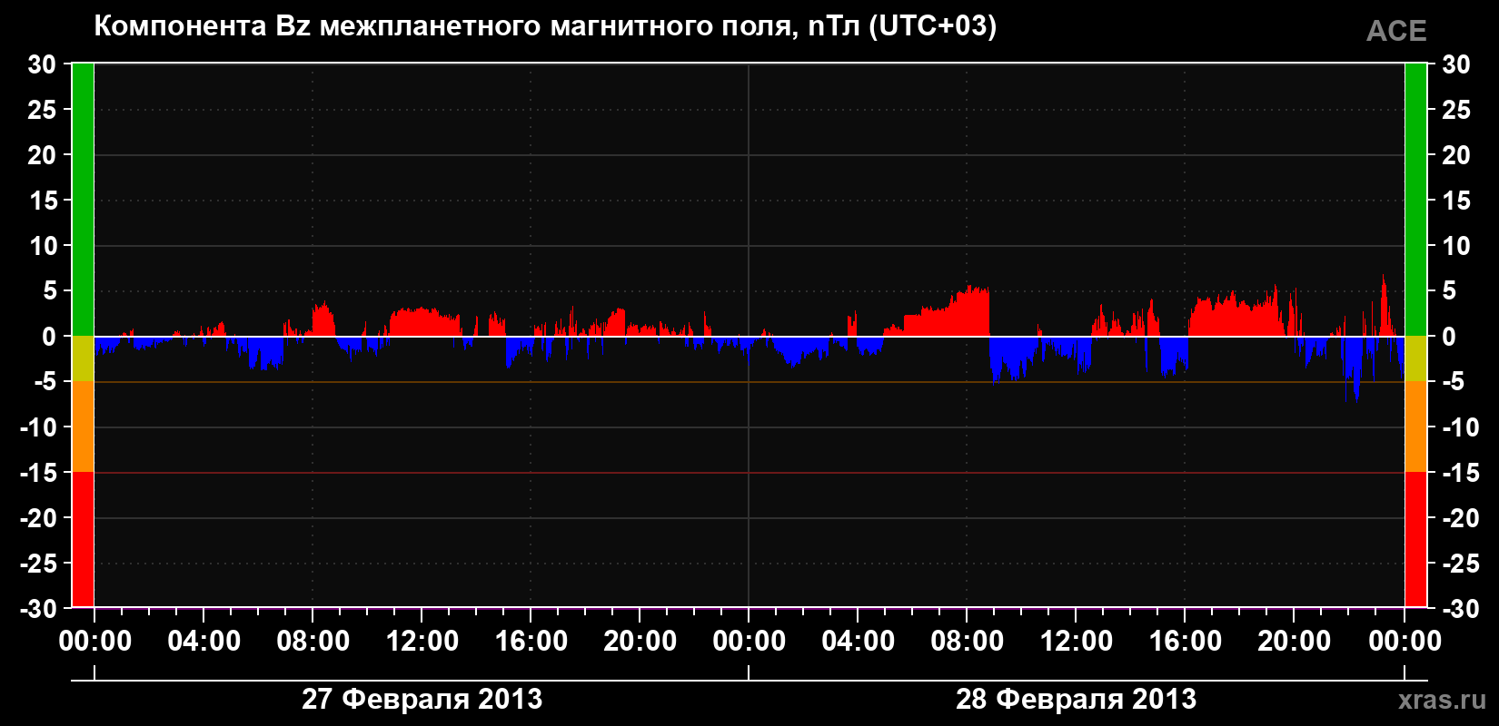 Компонента Bz магнитного поля солнечного ветра