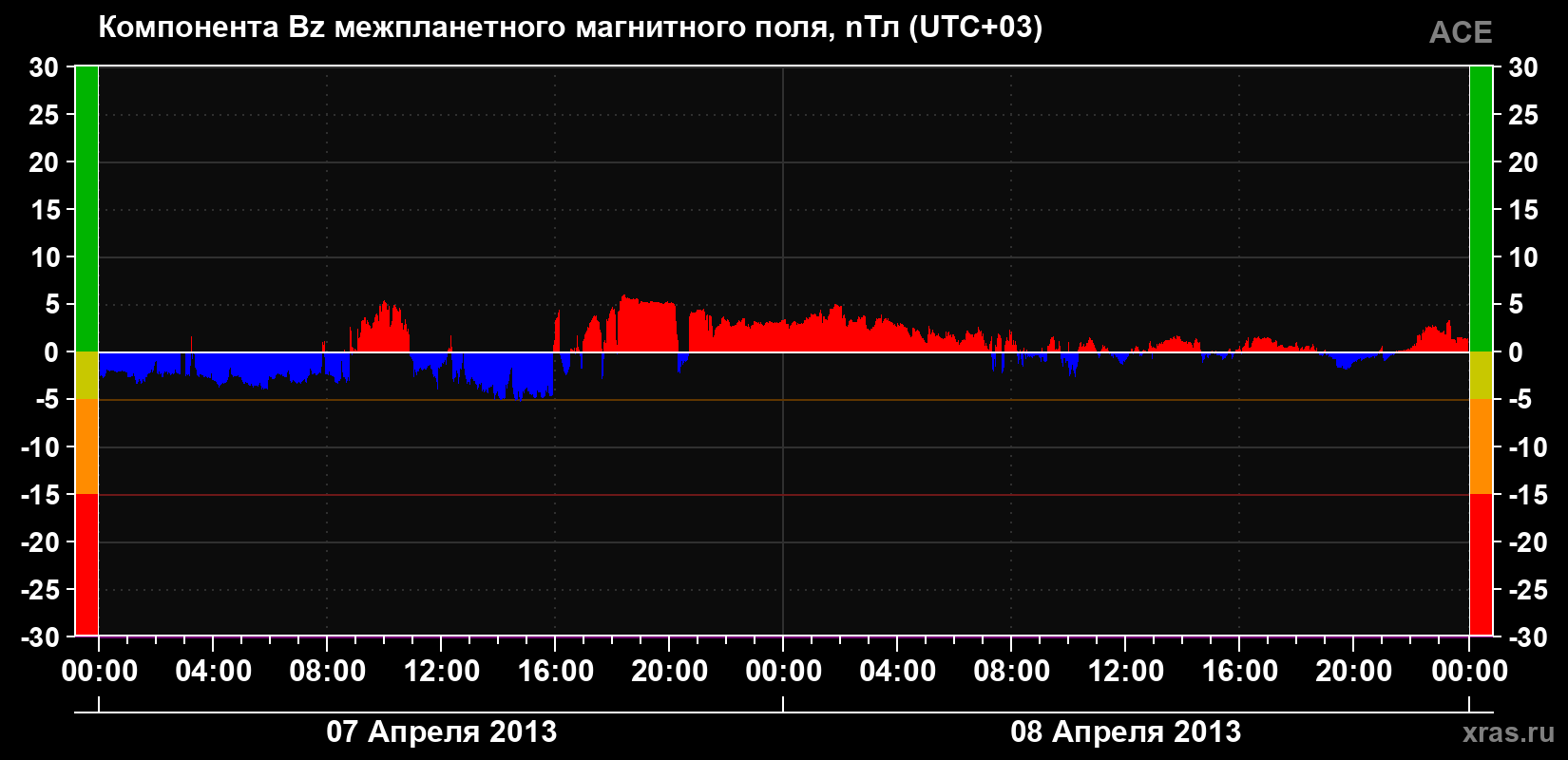 Компонента Bz магнитного поля солнечного ветра