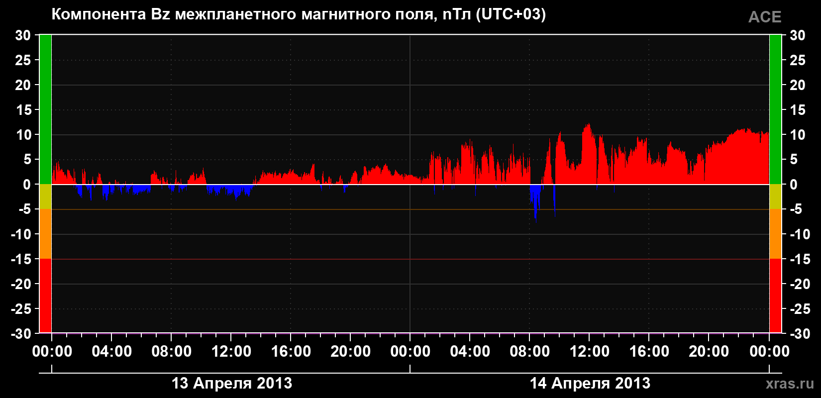 Компонента Bz магнитного поля солнечного ветра