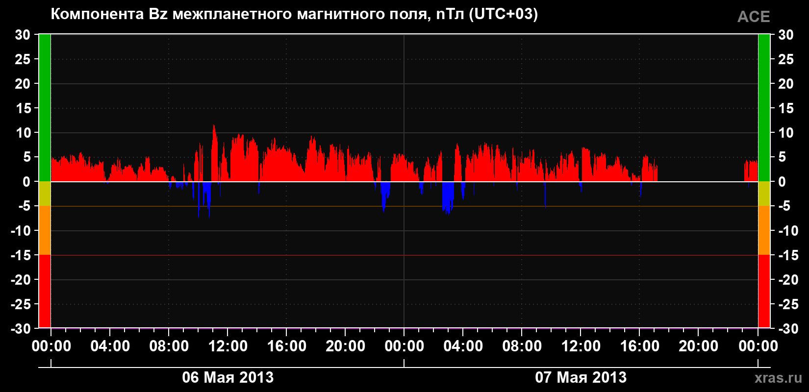 Компонента Bz магнитного поля солнечного ветра